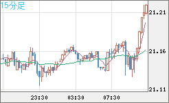 中国人民元/円チャート（CNH/JPY）15分足