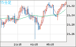 中国人民元/円チャート（CNH/JPY）15分足