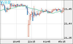 中国人民元/円チャート（CNH/JPY）15分足