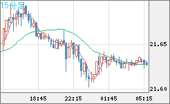 中国人民元/円チャート(CNH/JPY)15分足