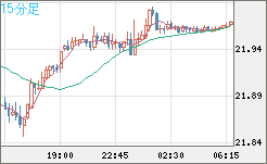 中国人民元/円チャート（CNH/JPY）15分足