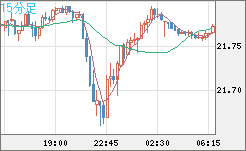 中国人民元/円チャート（CNH/JPY）15分足