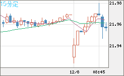 中国人民元/円チャート（CNH/JPY）15分足