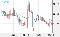 中国人民元/円チャート（CNH/JPY）15分足