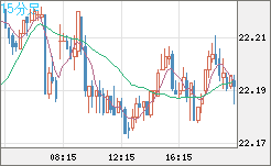 中国人民元/円チャート（CNH/JPY）15分足