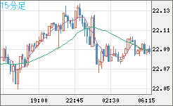 中国人民元/円チャート（CNH/JPY）15分足