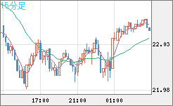 中国人民元/円チャート（CNH/JPY）15分足