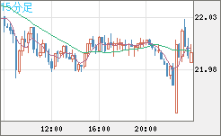 中国人民元/円チャート（CNH/JPY）15分足