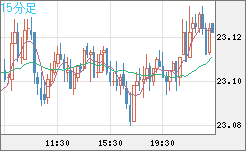 中国人民元/円チャート（CNH/JPY）15分足