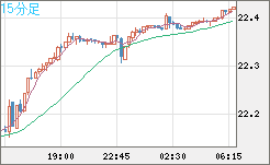 中国人民元/円チャート（CNH/JPY）15分足