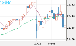 中国人民元/円チャート（CNH/JPY）15分足