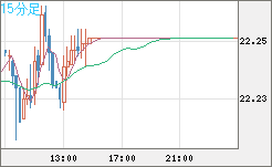中国人民元/円チャート（CNH/JPY）15分足