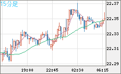 中国人民元/円チャート（CNH/JPY）15分足