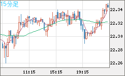 中国人民元/円チャート（CNH/JPY）15分足
