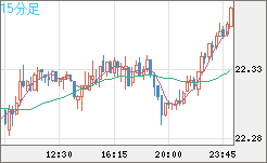 中国人民元/円チャート（CNH/JPY）15分足