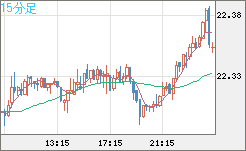 中国人民元/円チャート（CNH/JPY）15分足