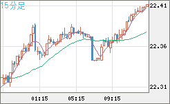 中国人民元/円チャート（CNH/JPY）15分足