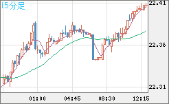中国人民元/円チャート（CNH/JPY）15分足