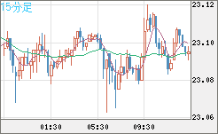 中国人民元/円チャート（CNH/JPY）15分足