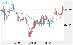中国人民元/円チャート（CNH/JPY）15分足