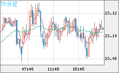 中国人民元/円チャート（CNH/JPY）15分足