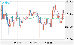 中国人民元/円チャート（CNH/JPY）15分足