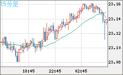 中国人民元/円チャート（CNH/JPY）15分足
