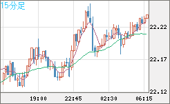 中国人民元/円チャート（CNH/JPY）15分足