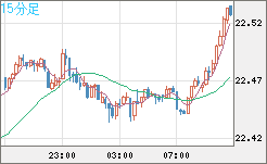 中国人民元/円チャート（CNH/JPY）15分足