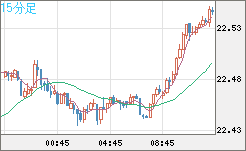 中国人民元/円チャート（CNH/JPY）15分足