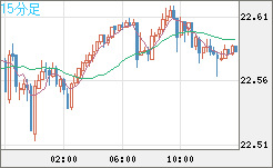 中国人民元/円チャート（CNH/JPY）15分足