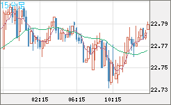 中国人民元/円チャート（CNH/JPY）15分足