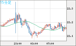 中国人民元/円チャート（CNH/JPY）15分足