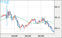 中国人民元/円チャート（CNH/JPY）15分足
