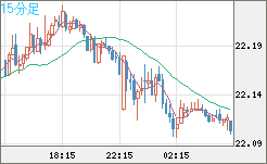 中国人民元/円チャート（CNH/JPY）15分足