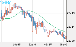 中国人民元/円チャート（CNH/JPY）15分足