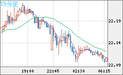 中国人民元/円チャート（CNH/JPY）15分足