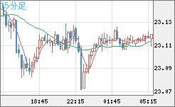 中国人民元/円チャート（CNH/JPY）15分足