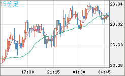 中国人民元/円チャート（CNH/JPY）15分足