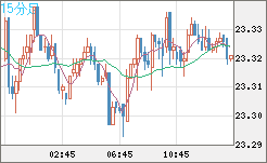 中国人民元/円チャート（CNH/JPY）15分足