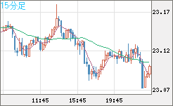 中国人民元/円チャート（CNH/JPY）15分足