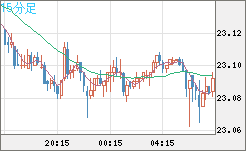 中国人民元/円チャート（CNH/JPY）15分足