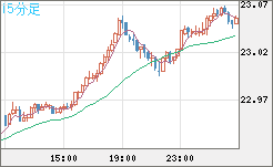 中国人民元/円チャート（CNH/JPY）15分足