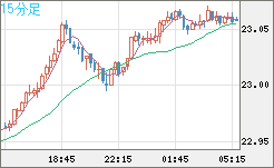 中国人民元/円チャート（CNH/JPY）15分足