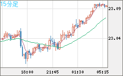 中国人民元/円チャート（CNH/JPY）15分足