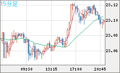 中国人民元/円チャート（CNH/JPY）15分足