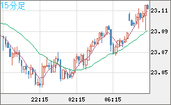 中国人民元/円チャート（CNH/JPY）15分足