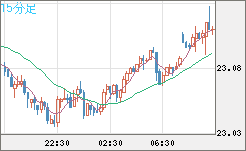 中国人民元/円チャート（CNH/JPY）15分足