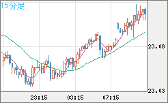 中国人民元/円チャート（CNH/JPY）15分足