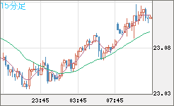 中国人民元/円チャート（CNH/JPY）15分足